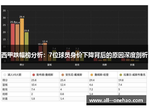 西甲跌幅榜分析:7位球员身价下降背后的原因深度剖析 西甲跌幅榜分析:7位球员身价下降背后的原因深度剖析